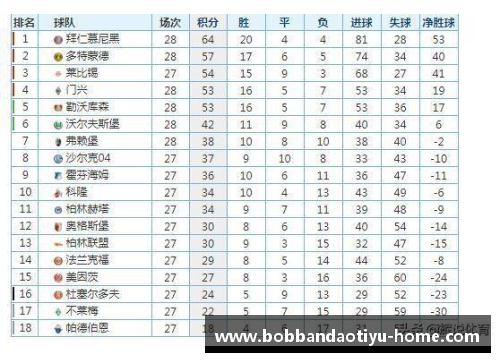 bob半岛体育勒沃库森4_0领跑德甲积分榜，拜仁紧随其后，斯图加特亦不可小觑